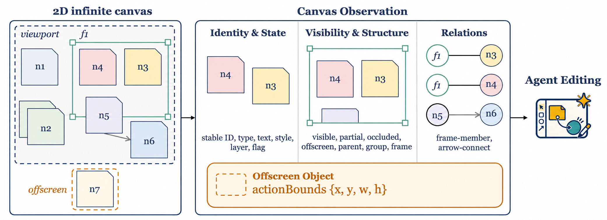 CanvasObs combining visual context with object identities, state, relations, and offscreen bounds for canvas editing