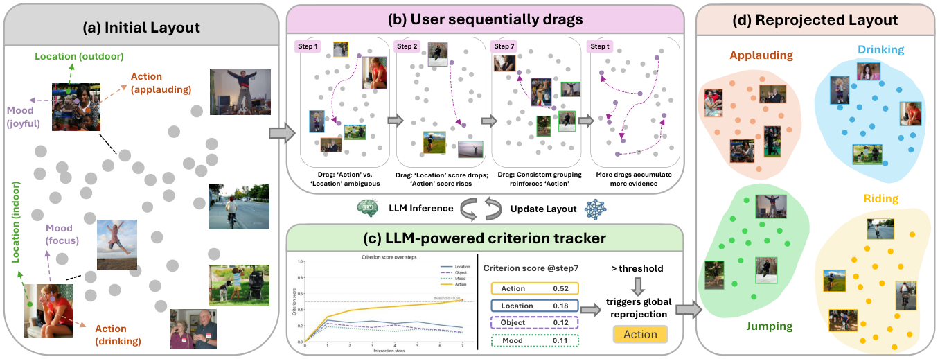 CriterionSI inferring a clustering criterion from image drags and reprojecting images into groups
